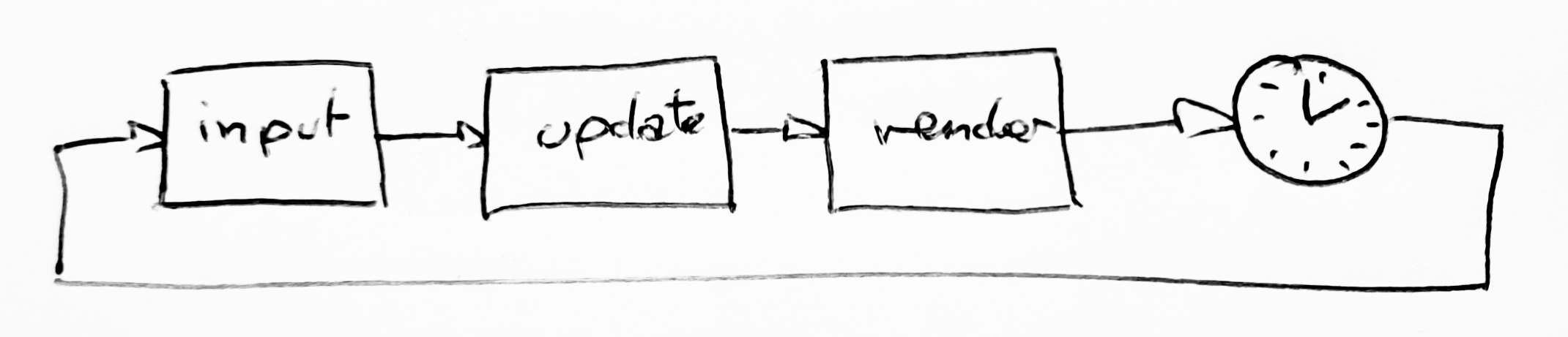 The basic Game loop explained with a pencil: the method to keep a fixed frame rate !